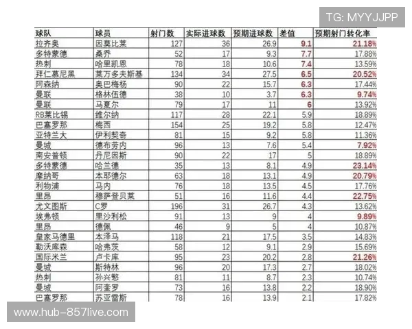 预期进球值成评估标准 球队更重视射门质量而非数量